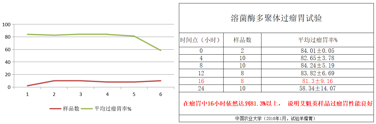 溶菌酶多聚体酶学特性