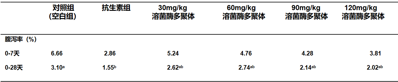 溶菌酶多聚体对断奶仔猪腹泻率的影响