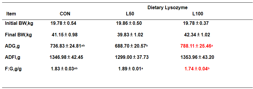 溶菌酶多聚体对生长猪生产性能的影响